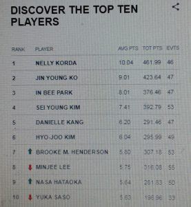 lpga rolex rankings 2021